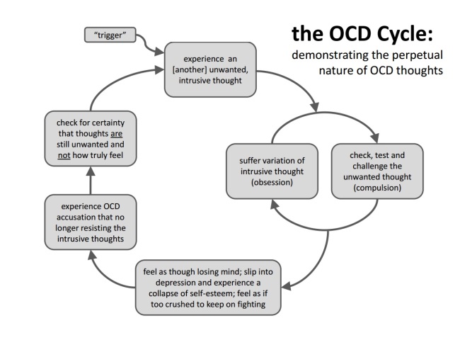 ocd-cycle
